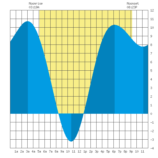 Deception Pass tide chart for Saturday, June 13, 2026