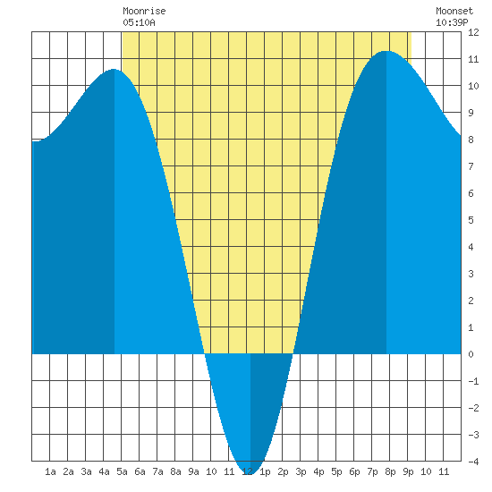 Deception Pass tide chart for Monday, June 15, 2026