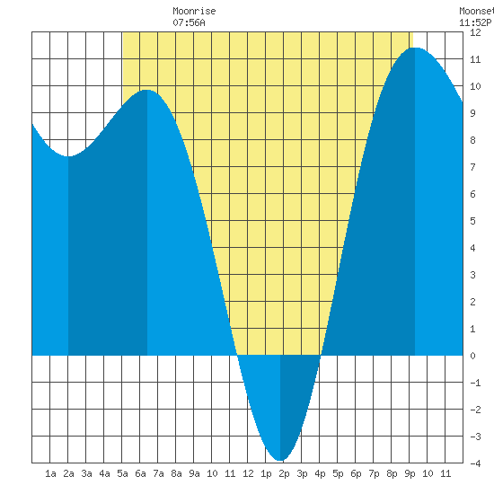 Deception Pass tide chart for Wednesday, June 17, 2026