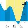 Deception Pass tide chart for Friday, June 19, 2026