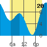 Deception Pass tide chart for Saturday, June 20, 2026