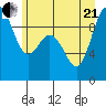 Deception Pass tide chart for Sunday, June 21, 2026