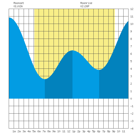 Deception Pass tide chart for Monday, June 22, 2026