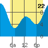 Deception Pass tide chart for Monday, June 22, 2026