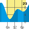 Deception Pass tide chart for Tuesday, June 23, 2026