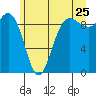 Deception Pass tide chart for Thursday, June 25, 2026