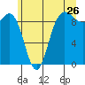 Deception Pass tide chart for Friday, June 26, 2026
