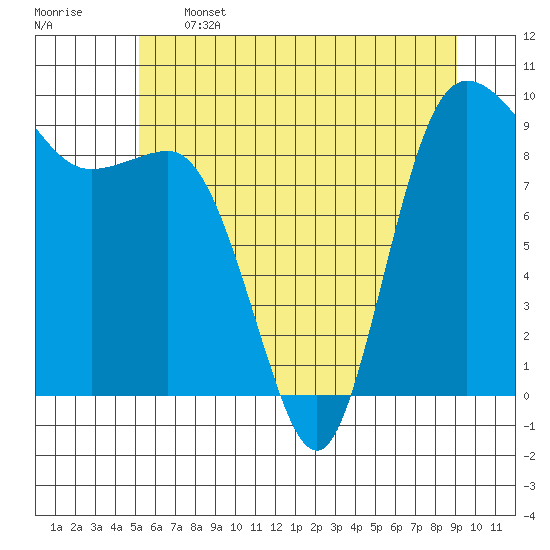 Deception Pass tide chart for Wednesday, June 3, 2026