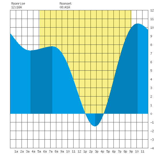 Deception Pass tide chart for Thursday, June 4, 2026