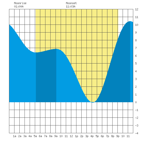 Deception Pass tide chart for Saturday, June 6, 2026