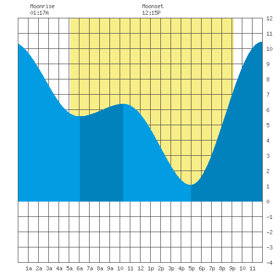 Deception Pass tide chart for Sunday, June 7, 2026