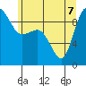 Deception Pass tide chart for Sunday, June 7, 2026