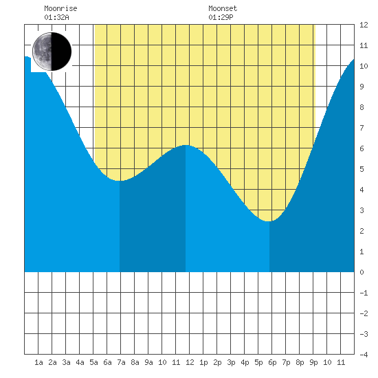 Deception Pass tide chart for Monday, June 8, 2026