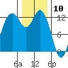 Anderson Island Ferry tide chart for Sunday, January 10, 2021