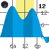 Anderson Island Ferry tide chart for Tuesday, January 12, 2021