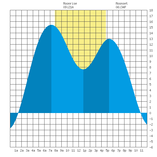 Anderson Island Ferry tide chart for Thursday, January 14, 2021