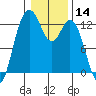 Anderson Island Ferry tide chart for Thursday, January 14, 2021