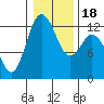 Anderson Island Ferry tide chart for Monday, January 18, 2021
