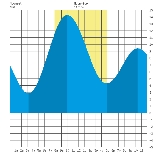 Anderson Island Ferry tide chart for Tuesday, January 19, 2021