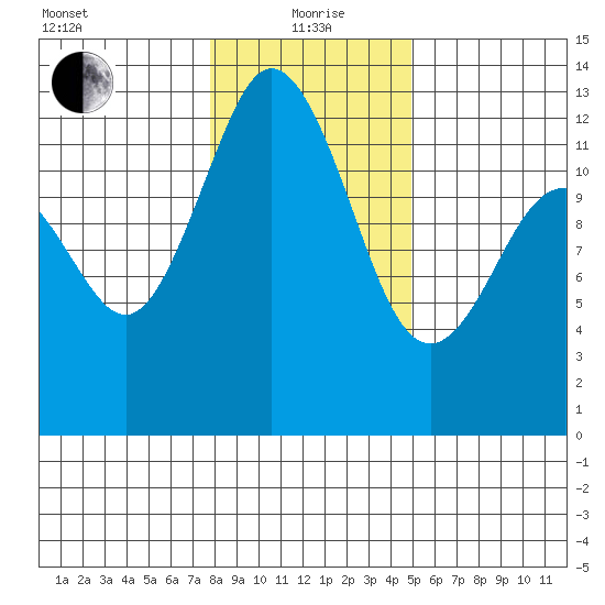 Anderson Island Ferry tide chart for Wednesday, January 20, 2021