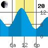 Anderson Island Ferry tide chart for Wednesday, January 20, 2021
