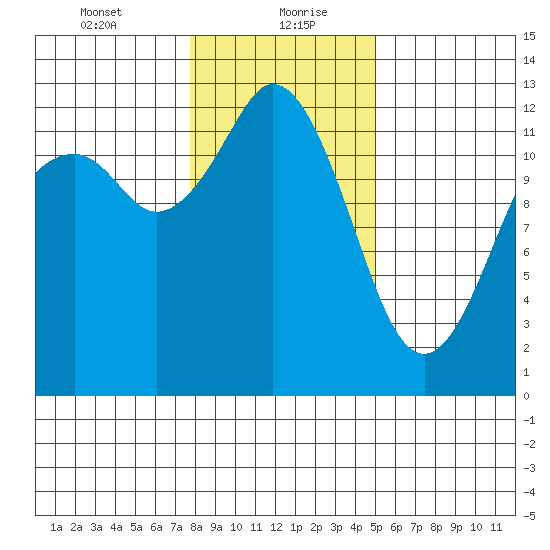 Anderson Island Ferry tide chart for Friday, January 22, 2021