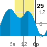 Anderson Island Ferry tide chart for Monday, January 25, 2021