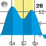 Anderson Island Ferry tide chart for Thursday, January 28, 2021