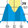 Anderson Island Ferry tide chart for Friday, January 29, 2021