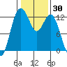 Anderson Island Ferry tide chart for Saturday, January 30, 2021