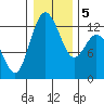 Anderson Island Ferry tide chart for Tuesday, January 5, 2021