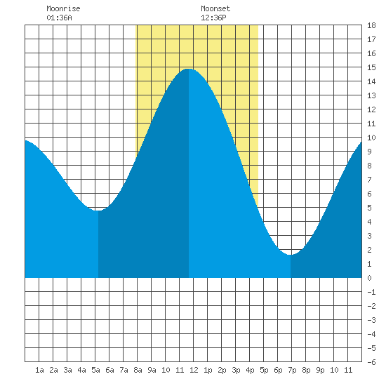 Anderson Island Ferry tide chart for Thursday, January 7, 2021