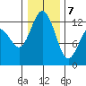 Anderson Island Ferry tide chart for Thursday, January 7, 2021