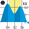 Anderson Island Ferry tide chart for Thursday, February 11, 2021