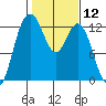 Anderson Island Ferry tide chart for Friday, February 12, 2021
