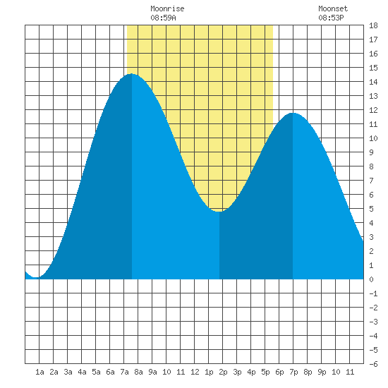 Anderson Island Ferry tide chart for Sunday, February 14, 2021
