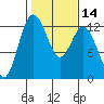 Anderson Island Ferry tide chart for Sunday, February 14, 2021