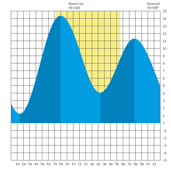 Anderson Island Ferry tide chart for Monday, February 15, 2021