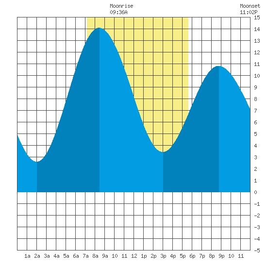 Anderson Island Ferry tide chart for Tuesday, February 16, 2021