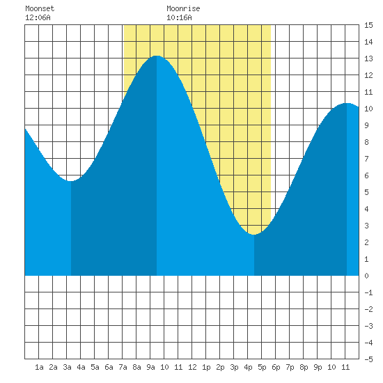 Anderson Island Ferry tide chart for Thursday, February 18, 2021
