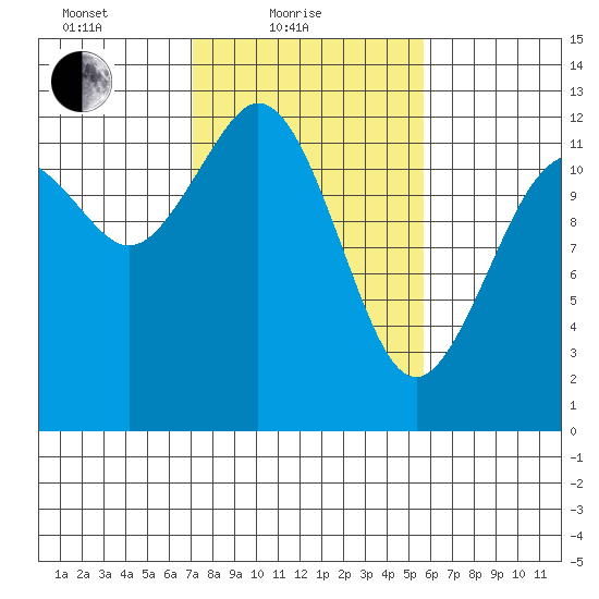 Anderson Island Ferry tide chart for Friday, February 19, 2021