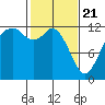 Anderson Island Ferry tide chart for Sunday, February 21, 2021