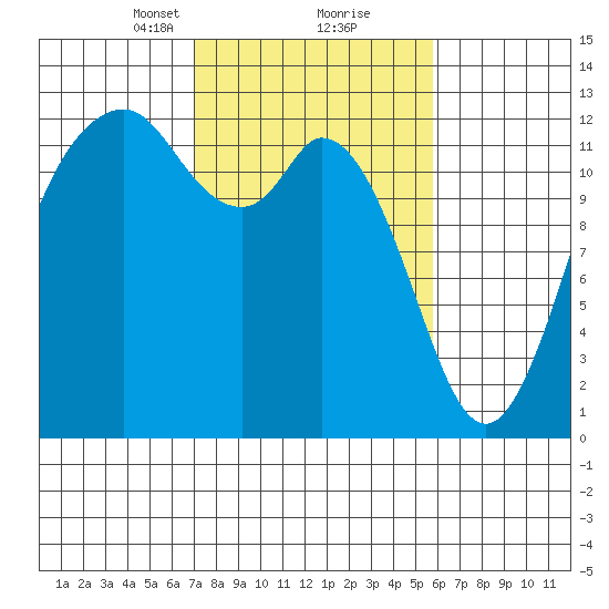 Anderson Island Ferry tide chart for Monday, February 22, 2021