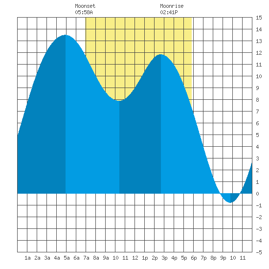 Anderson Island Ferry tide chart for Wednesday, February 24, 2021