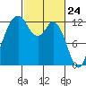 Anderson Island Ferry tide chart for Wednesday, February 24, 2021