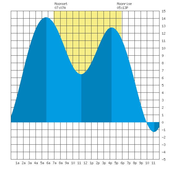 Anderson Island Ferry tide chart for Friday, February 26, 2021