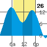 Anderson Island Ferry tide chart for Friday, February 26, 2021