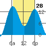 Anderson Island Ferry tide chart for Sunday, February 28, 2021
