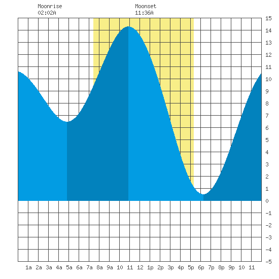 Anderson Island Ferry tide chart for Friday, February 5, 2021