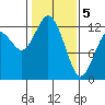 Anderson Island Ferry tide chart for Friday, February 5, 2021